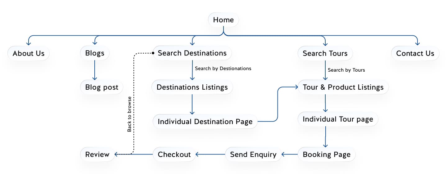 User flow diagram showing the booking journey